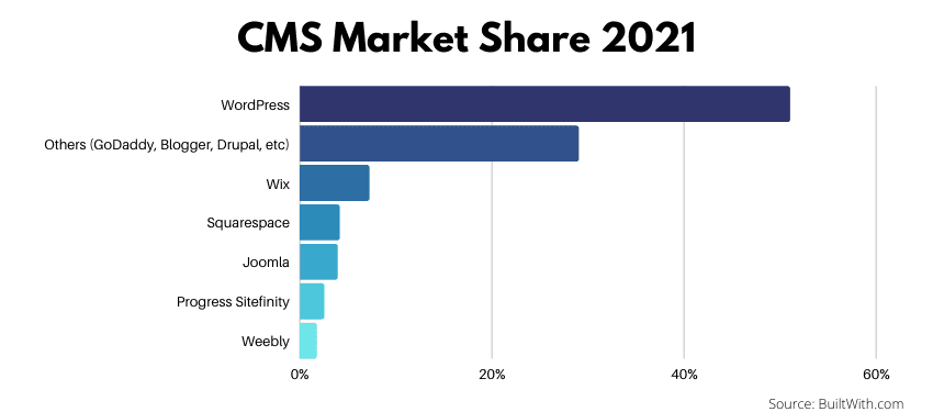 WordPress CMS market share 2021