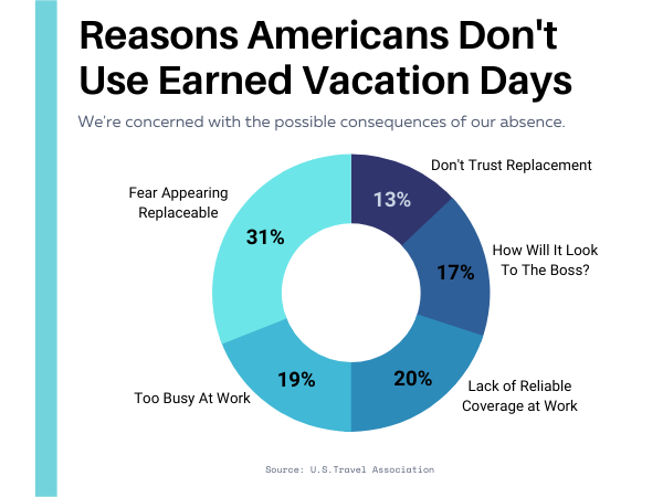 Reasons Americans don't use their earned vacation days