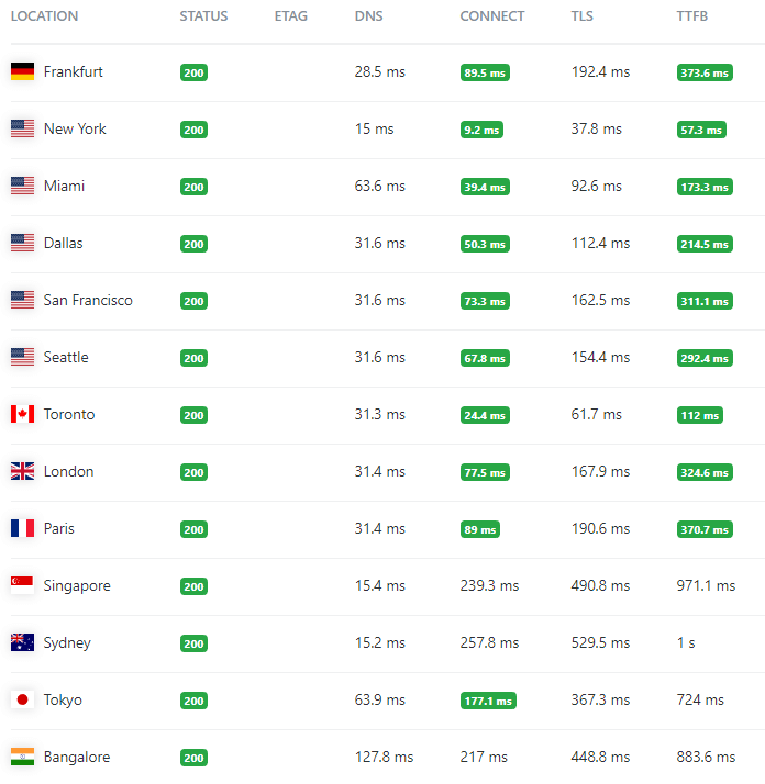 Speed test without Bunny CDN