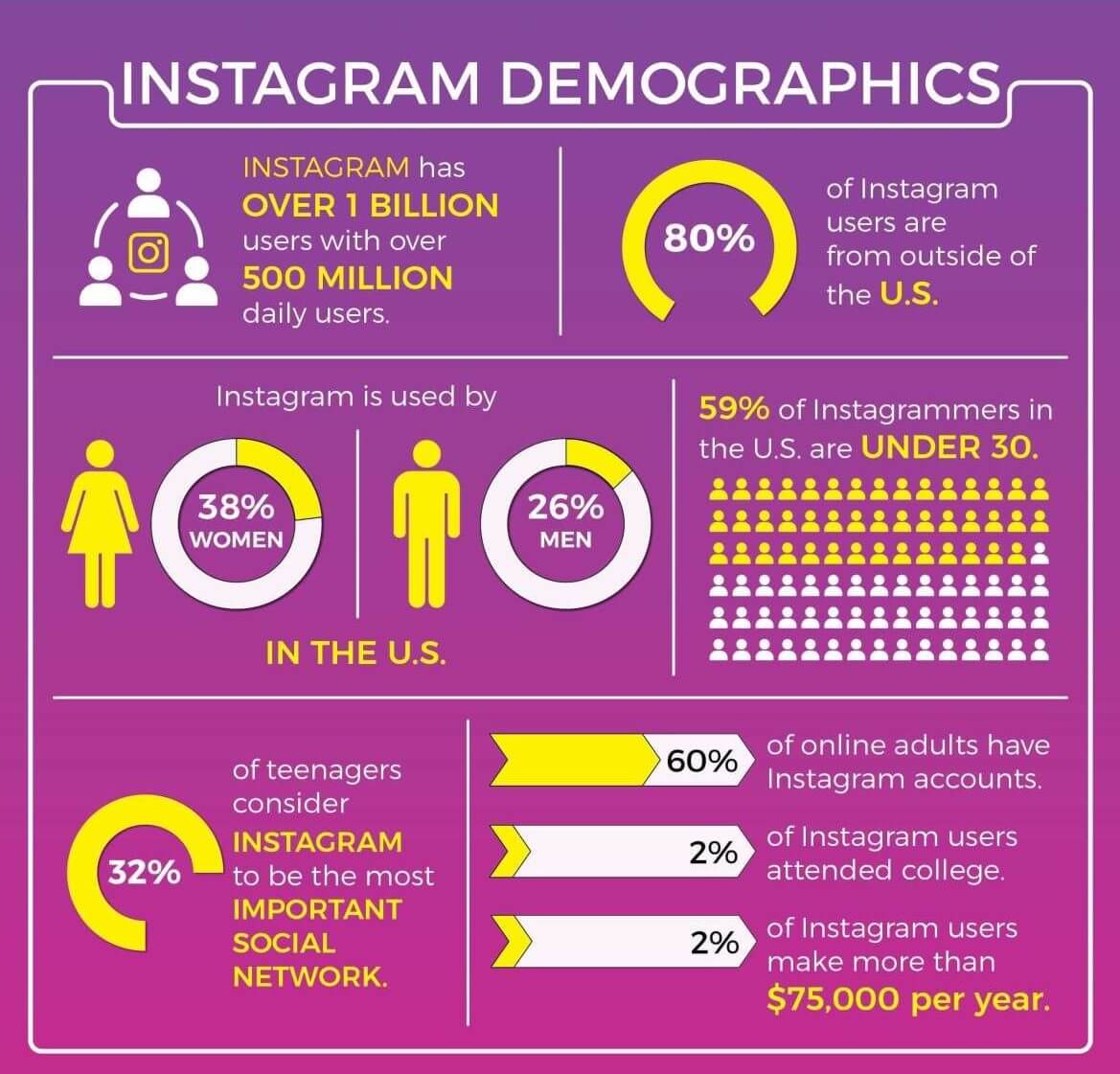Demographics of Instagram